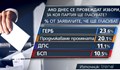 "Тренд": ГЕРБ изпреварва "Продължаваме промяната"