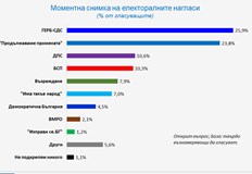 Ако изборите бяха в средата на април отново щеше да