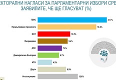 ГЕРБ изпреварва ПП а ИТН търпи съществени електорални негативиНастоящото национално