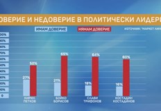 При политиците премиерът Кирил Петков остава най одобряваният въпреки че рейтингът