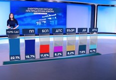 Точно година след последните редовни избори за Народно събрание ГЕРБ