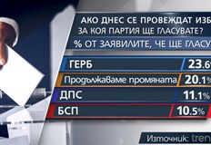 Продължаваме Промяната бележи нов спад в подкрепата което позволява ГЕРБ
