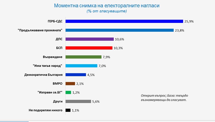 В парламента биха влезли същите седем формации, както сега. В парламента биха влезли същите седем формации, както сега.
