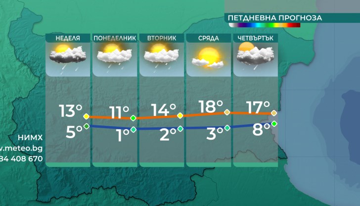 Времето ще се задържи променливо, ще има слънчеви часове, но и краткотрайни превалявания, на места и гръмотевици