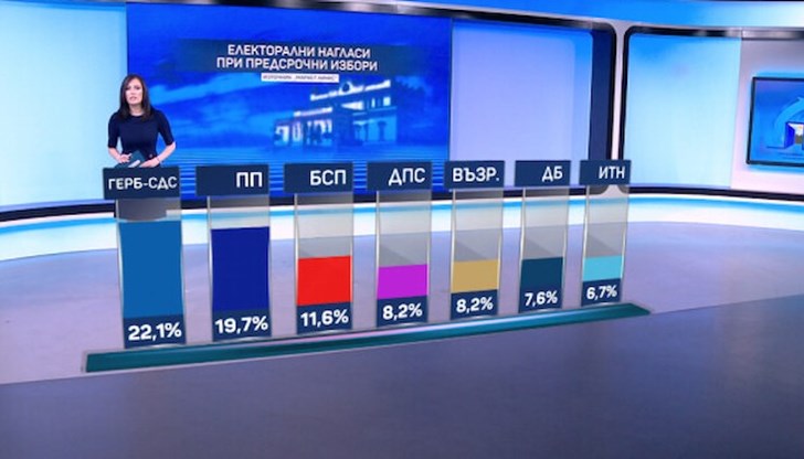 Кирил Петков продължава да е най-харесваният политически лидер у нас с 27% одобрение