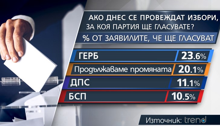 Според изследването, ако изборите бяха днес, за ГЕРБ биха гласували 23,6 %, за "Продължаваме Промяната" - 20,1%, за ДПС - 11,1%, за БСП - 10,5%, следвана от "Възраждане" - с 9,3%, "Демократична България" - със 7,1%, и "Има такъв народ" - с 6,9%