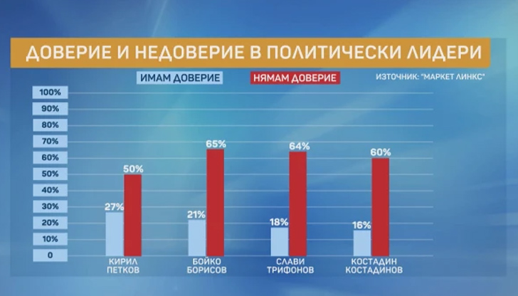 "При политиците премиерът Кирил Петков остава най-одобряваният, въпреки че рейтингът