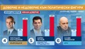 „Маркет линкс“: Българите имат по-голямо доверие на Костадинов, отколкото на Петков