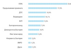 При нови избори 8 формации в парламента Новата партия на