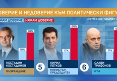 Българите имат по голямо доверие на лидерът на Възраждане Костадин Костадинов