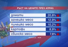Рекордна инфлация отчете Националния статистически институт На годишна база тя е