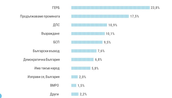Новата партия на Стефан Янев е шеста политическа сила със 7.6% подкрепа от гласуващите