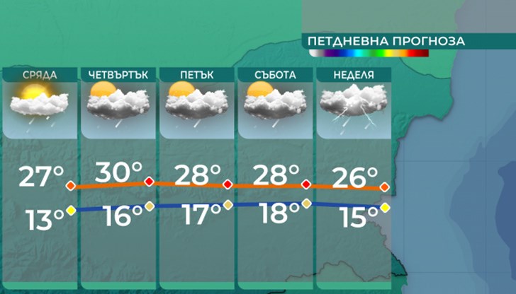 Максималните температури остават в широки граници – от 18° -19° в Шабла и Бургас до 31° в Кюстендил и Сандански