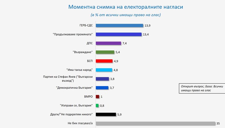 Най-харесвана фигура сред лидерите в политическата власт е Румен Радев (46,4% заявено доверие), следван от Стефан Янев (29,6%), Кирил Петков (28,9%) и Асен Василев (25,2%), Бойко Борисов (13,9%)