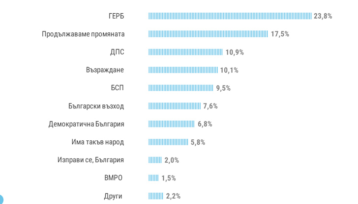 При нови избори &ndash; 8 формации в парламента Новата партия