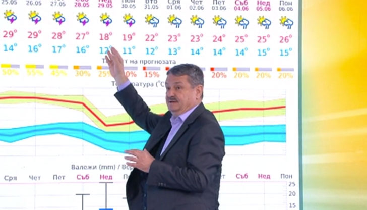 В началото на юни температурата на водата ще е над