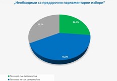 26 5 са на обратното мнение посочват от социологическата агенция Галъп Действията на Слави Трифонов са дошли всъщност