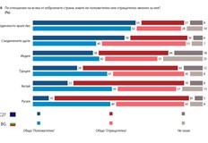 Към Русия в ЕС положително мнение изразяват 10 а отрицателно