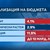 Антикризисни мерки: Данъчни облекчения за родители и бензиновата отстъпка на второ четене