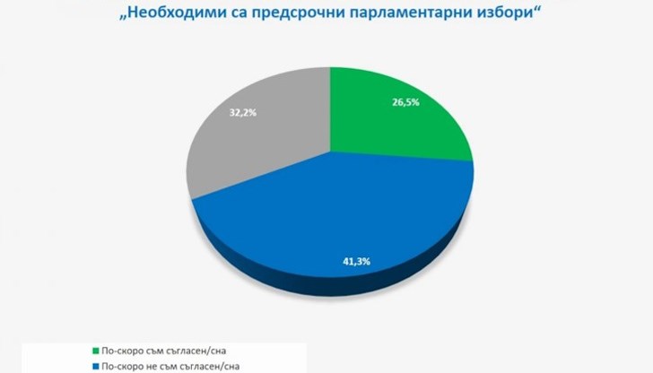 26,5% са на обратното мнение, посочват от социологическата агенция "Галъп"