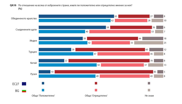 Към Русия в ЕС положително мнение изразяват 10%, а отрицателно - 85%. В България положителни мнения дават 49%, а отрицателно - 43% Към Русия в ЕС положително мнение изразяват 10%, а отрицателно - 85%. В България положителни мнения дават 49%, а отрицателно - 43%