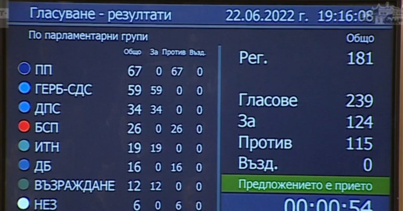 Вотът на недоверие, внесен от ГЕРБ-СДС срещу правителството на премиера