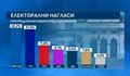 Социологическо проучване предвижда 7-партиен парламент при предсрочни избори