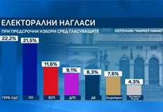 ГЕРБ СДС са първа политическа сила сред заявилите че ще гласуват7