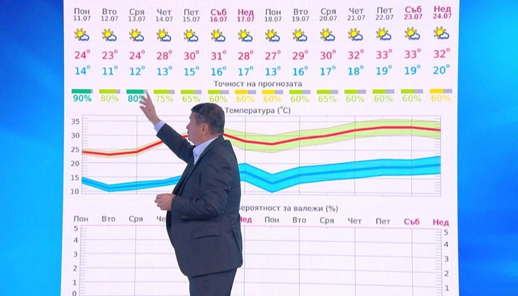 В близките дни не се очакват валежи В близките дни не се очакват валежи