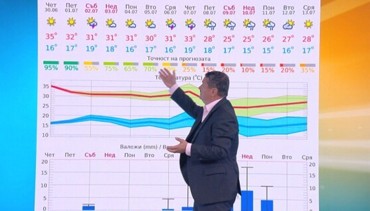 Началото на юли ни посреща с високи температури от 37-38