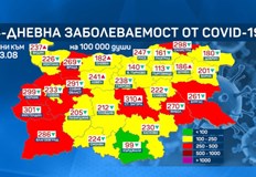 Общата заболеваемост за страната обаче спада и днес е 229
