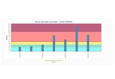 Това е констатацията на РИОСВ РусеСтанциите за непрекъснат мониторинг на