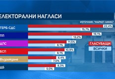 6 сигурни партии влизат в следващото Народно събрание ако предсрочните