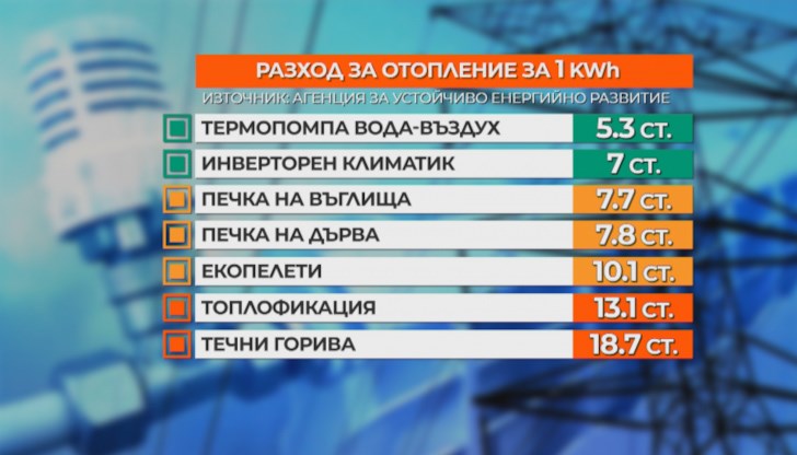 Отоплението с дърва е по-скъпо от климатика Отоплението с дърва е по-скъпо от климатика