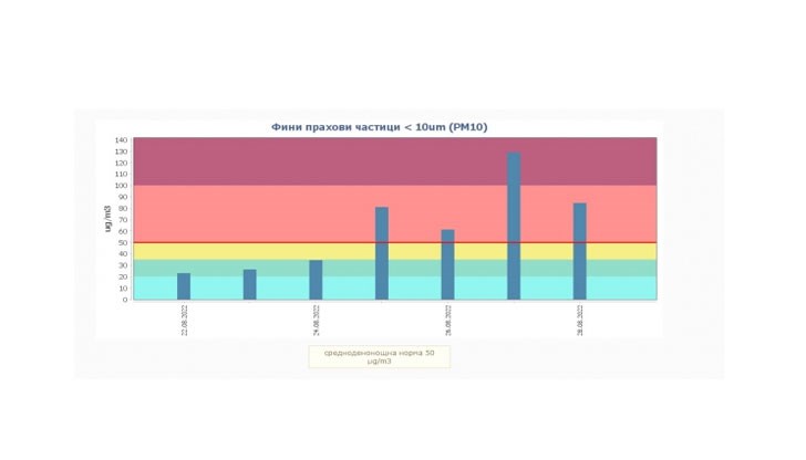 Вероятната причина е пренос на прах от Сахара е констатацията на РИОСВ - Русе