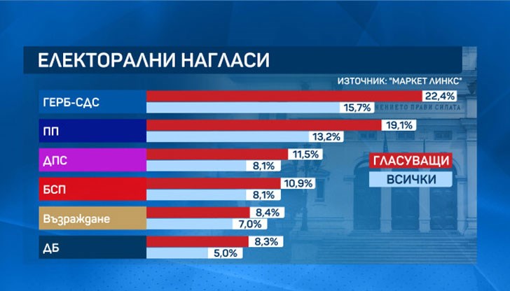 Ако в неделя има избори 49% заявяват, че със сигурност ще гласуват