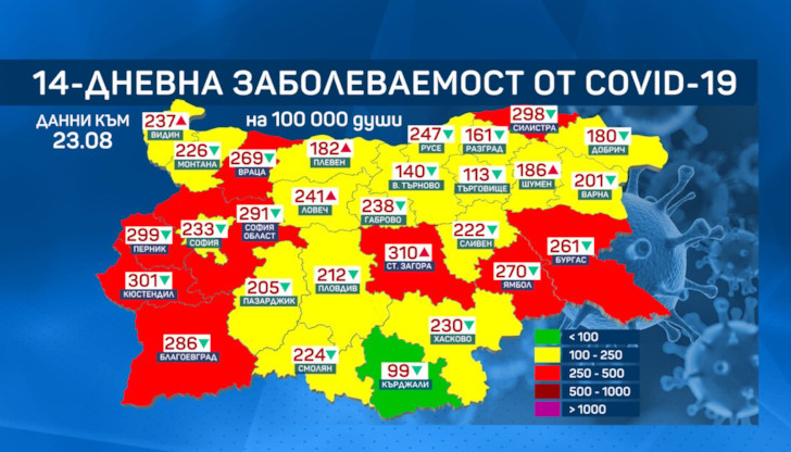 Общата заболеваемост за страната обаче спада и днес е 229