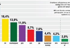 При Продължаваме промяната ерозията не спира Възраждане със силен финален спринт6 2 формации