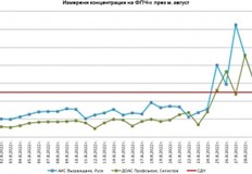 През месец август преносът на пясък от пустинята Сахара повиши