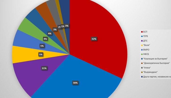Това показват резултатите от изследване на социологическа агенция "Медиана"