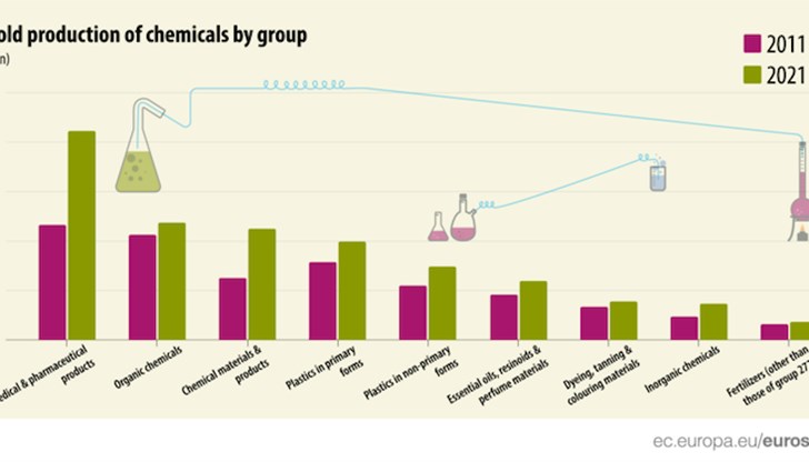 Продажбите на химични продукти в ЕС се увеличават до 769 милиарда евро през 2021 година Продажбите на химични продукти в ЕС се увеличават до 769 милиарда евро през 2021 година