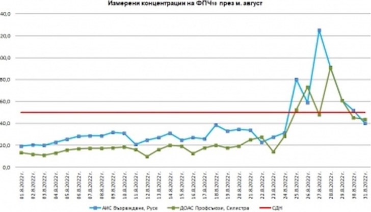 Според РИОСВ - Русе причината е преносът на пясък от пустинята Сахара