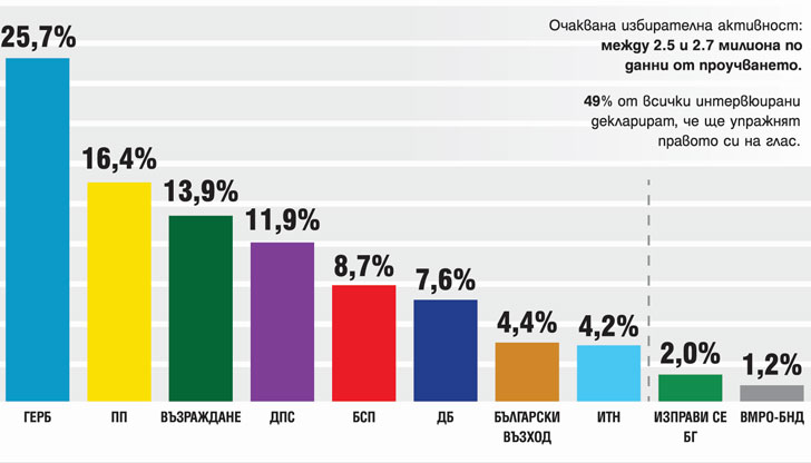 При “Продължаваме промяната ерозията не спира, “Възраждане със силен финален спринт6+2 формации
