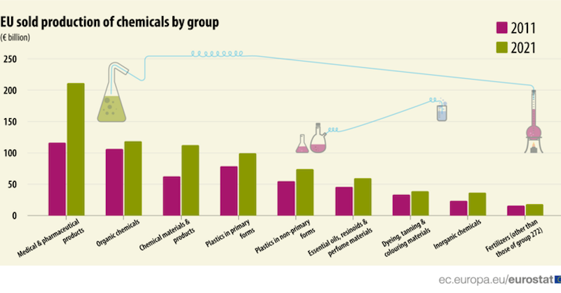 Продажбите на химични продукти в ЕС се увеличават до 769