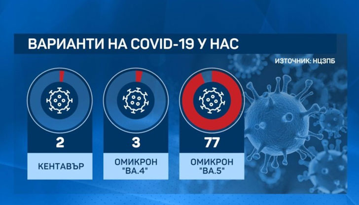 Мутацията, известна като Кентавър“, се установява при две, от общо