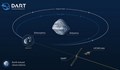 Исторически успех: НАСА успя да отклони астероид
