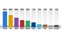 Първи резултати: ГЕРБ-СДС печели изборите с 25%