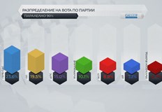 Има такъв народ засега са под 4 процентната бариера с 3 5 При