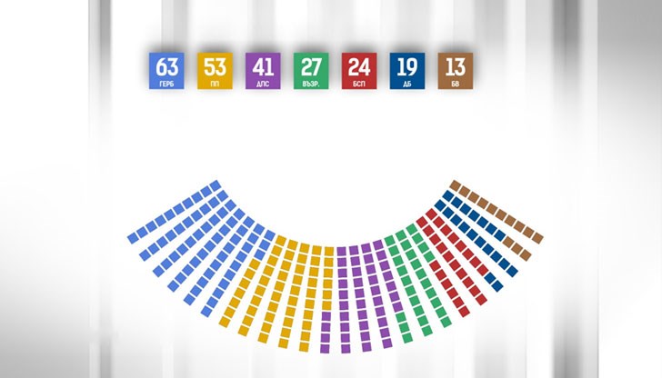 Ето как би изглеждала разбивката на местата в 48-ото Народно събрание Ето как би изглеждала разбивката на местата в 48-ото Народно събрание