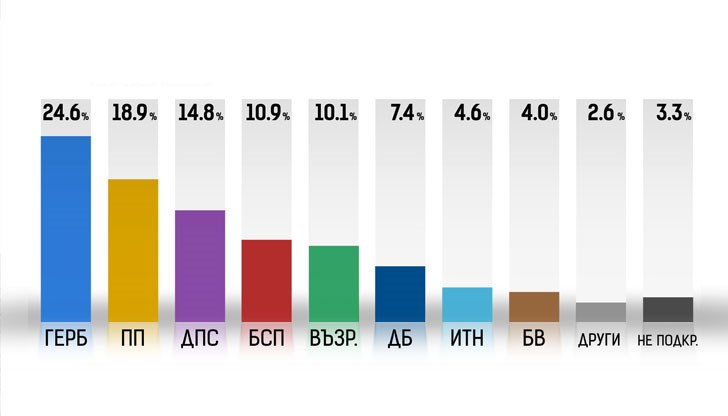 Втори са „Продължаваме Промяната” с резултат 18,9%. Третото място е за ДПС, които взимат 14,8% от гласовете